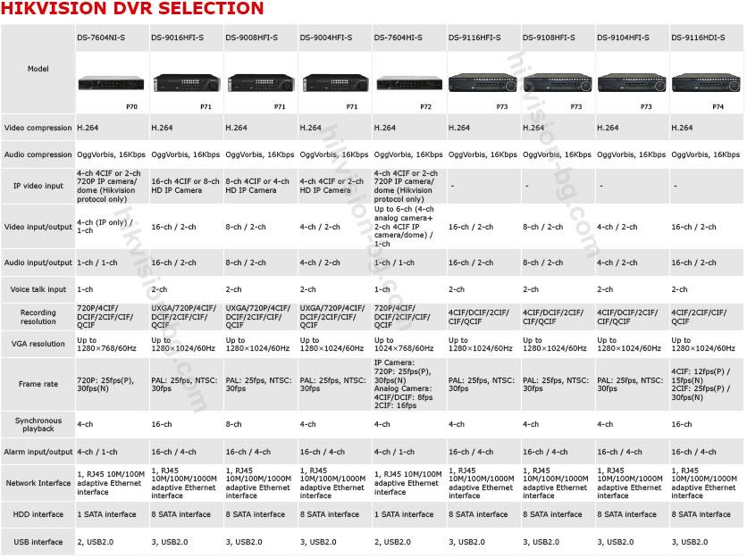 hikvision dvr selection